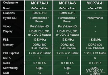 mcp7a nvidia chipset